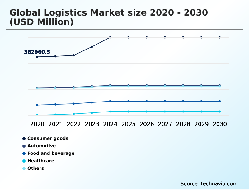 Logistics Market Analysis, Size, and Forecast 2026-2030: APAC (China, Japan, and India), North America (US, Canada, and Mexico), Europe (Germany, UK, and France), South America (Brazil and Argentina), Middle East and Africa (Saudi Arabia, UAE, and South Africa), and Rest of World (ROW)