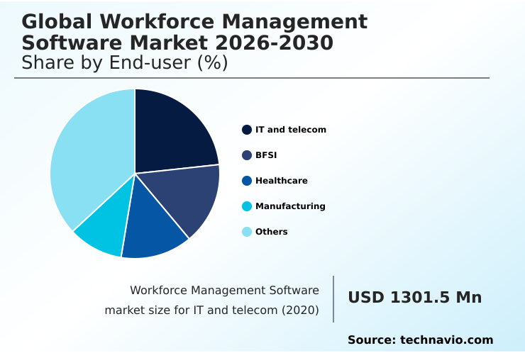 Workforce Management Software Market Analysis, Size, and Forecast 2026-2030: North America (US, Canada, and Mexico), Europe (Germany, UK, and France), APAC (China, Japan, and India), Middle East and Africa (Saudi Arabia, UAE, and South Africa), South America (Brazil, Argentina, and Colombia), and Rest of World (ROW)