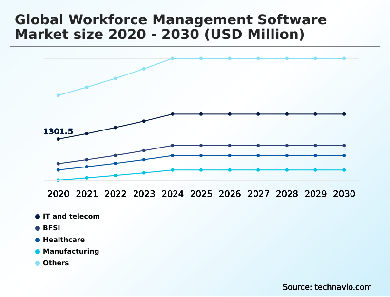 Workforce Management Software Market Analysis, Size, and Forecast 2026-2030: North America (US, Canada, and Mexico), Europe (Germany, UK, and France), APAC (China, Japan, and India), Middle East and Africa (Saudi Arabia, UAE, and South Africa), South America (Brazil, Argentina, and Colombia), and Rest of World (ROW)