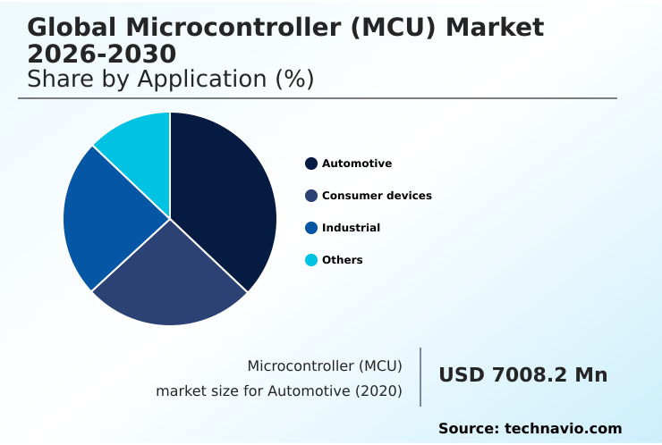 Microcontroller (MCU) Market Analysis, Size, and Forecast 2026-2030: APAC (China, Japan, and India), Europe (Germany, UK, and France), North America (US, Canada, and Mexico), South America (Brazil and Argentina), Middle East and Africa (Saudi Arabia, UAE, and South Africa), and Rest of World (ROW)