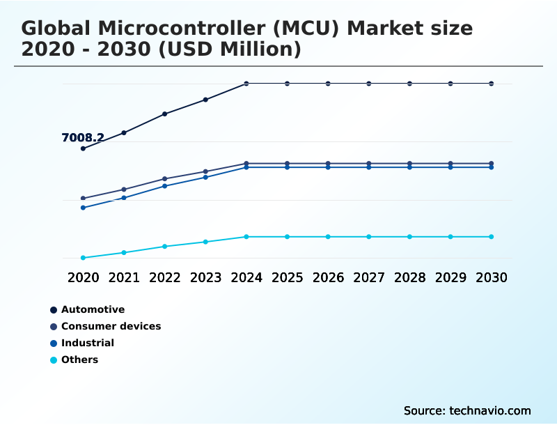 Microcontroller (MCU) Market Analysis, Size, and Forecast 2026-2030: APAC (China, Japan, and India), Europe (Germany, UK, and France), North America (US, Canada, and Mexico), South America (Brazil and Argentina), Middle East and Africa (Saudi Arabia, UAE, and South Africa), and Rest of World (ROW)