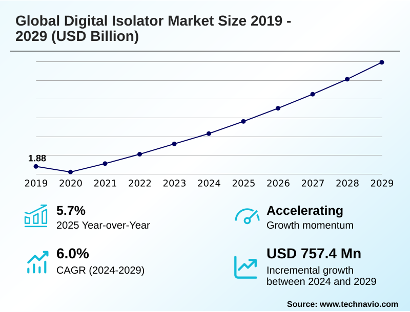 Digital Isolator Market Size
