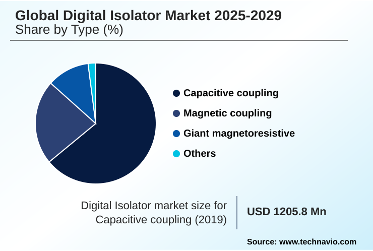 Digital Isolator Market Market segmentation by region