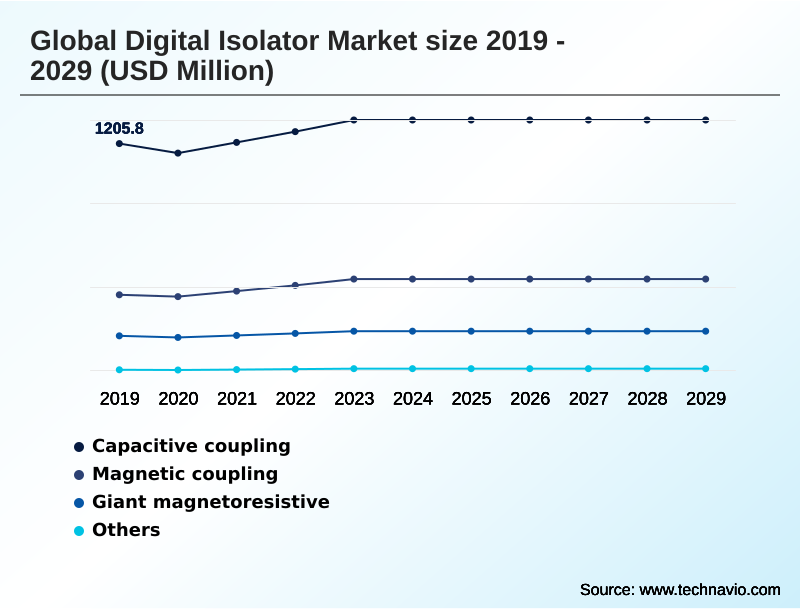 Digital Isolator Market Segmentation