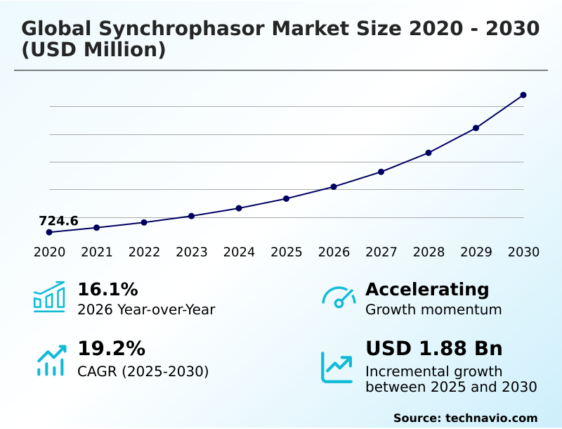 Synchrophasor Market Analysis, Size, and Forecast 2026-2030: North America (US, Canada, and Mexico), APAC (China, India, and Japan), Europe (Germany, UK, and France), South America (Brazil and Argentina), Middle East and Africa (Saudi Arabia, UAE, and South Africa), and Rest of World (ROW)