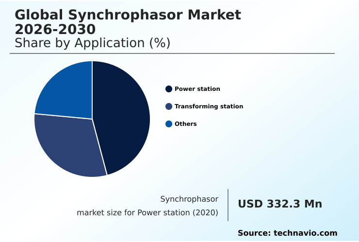 Synchrophasor Market Analysis, Size, and Forecast 2026-2030: North America (US, Canada, and Mexico), APAC (China, India, and Japan), Europe (Germany, UK, and France), South America (Brazil and Argentina), Middle East and Africa (Saudi Arabia, UAE, and South Africa), and Rest of World (ROW)