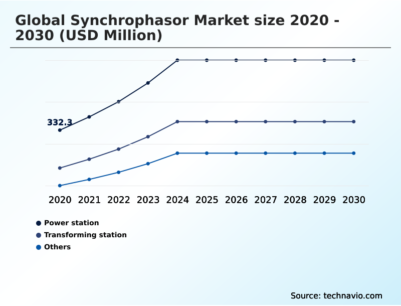 Synchrophasor Market Analysis, Size, and Forecast 2026-2030: North America (US, Canada, and Mexico), APAC (China, India, and Japan), Europe (Germany, UK, and France), South America (Brazil and Argentina), Middle East and Africa (Saudi Arabia, UAE, and South Africa), and Rest of World (ROW)