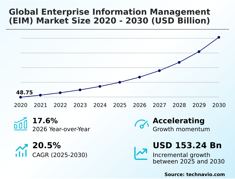 Enterprise Information Management (EIM) Market Analysis, Size, and Forecast 2026-2030: North America (US, Canada, and Mexico), Europe (Germany, UK, and France), APAC (China, Japan, and India), South America (Brazil and Argentina), Middle East and Africa (Saudi Arabia, UAE, and South Africa), and Rest of World (ROW)