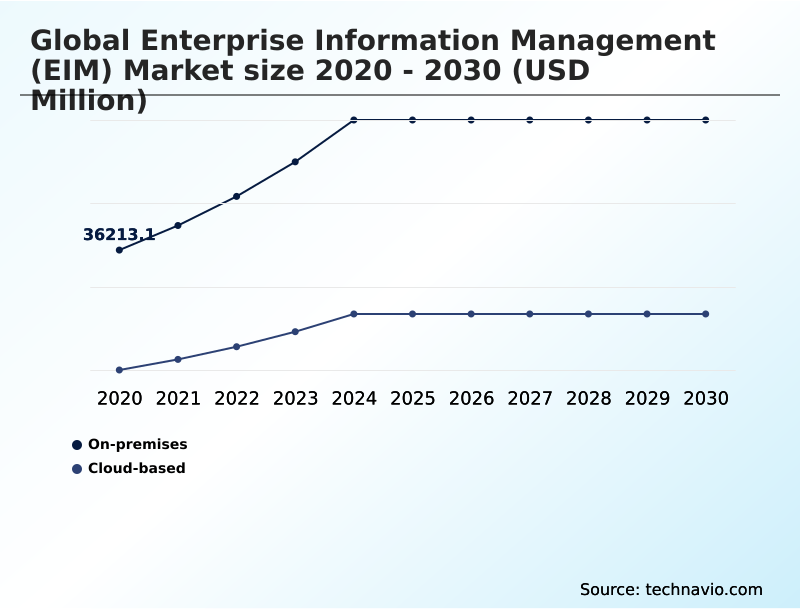 Enterprise Information Management (EIM) Market Analysis, Size, and Forecast 2026-2030: North America (US, Canada, and Mexico), Europe (Germany, UK, and France), APAC (China, Japan, and India), South America (Brazil and Argentina), Middle East and Africa (Saudi Arabia, UAE, and South Africa), and Rest of World (ROW)