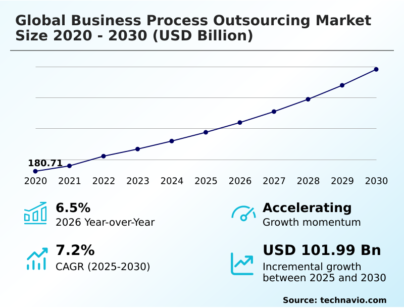 Business Process Outsourcing Market Analysis, Size, and Forecast 2026-2030: North America (US, Canada, and Mexico), APAC (India, China, and Japan), Europe (UK, Germany, and France), Middle East and Africa (UAE, Saudi Arabia, and South Africa), South America (Brazil and Argentina), and Rest of World (ROW)