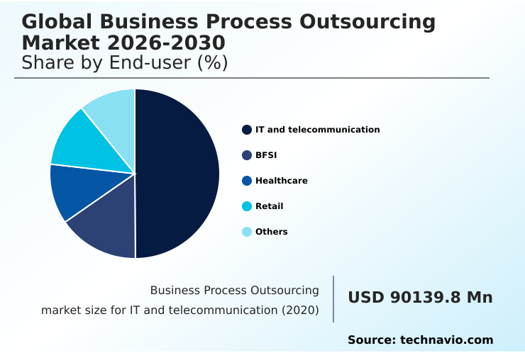 Business Process Outsourcing Market Analysis, Size, and Forecast 2026-2030: North America (US, Canada, and Mexico), APAC (India, China, and Japan), Europe (UK, Germany, and France), Middle East and Africa (UAE, Saudi Arabia, and South Africa), South America (Brazil and Argentina), and Rest of World (ROW)