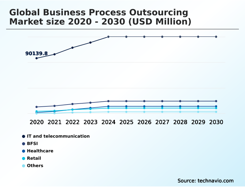 Business Process Outsourcing Market Analysis, Size, and Forecast 2026-2030: North America (US, Canada, and Mexico), APAC (India, China, and Japan), Europe (UK, Germany, and France), Middle East and Africa (UAE, Saudi Arabia, and South Africa), South America (Brazil and Argentina), and Rest of World (ROW)