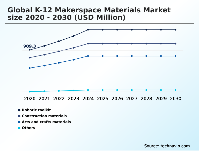 K-12 Makerspace Materials Market Analysis, Size, and Forecast 2026-2030: APAC (China, Japan, and India), Europe (Germany, UK, and France), North America (US, Canada, and Mexico), Middle East and Africa (Saudi Arabia, UAE, and South Africa), South America (Brazil and Argentina), and Rest of World (ROW)