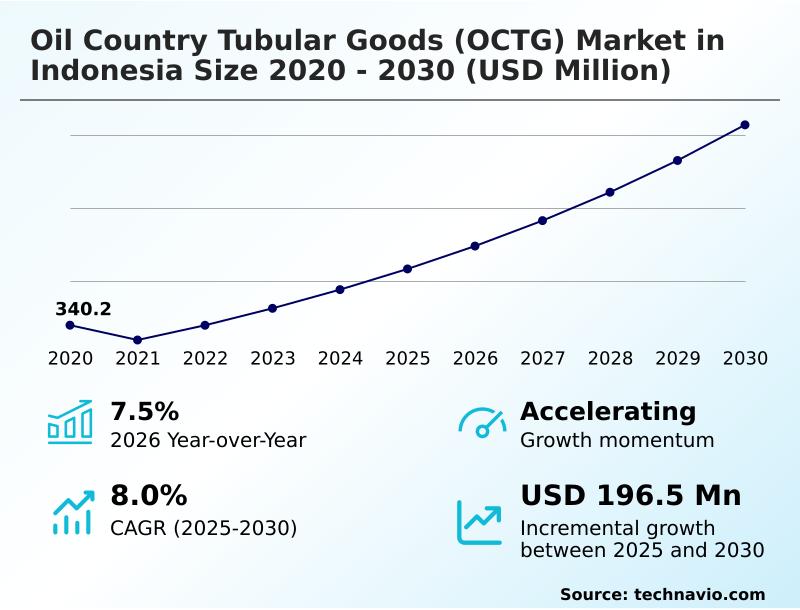 Indonesia Oil Country Tubular Goods (OCTG) Market Analysis, Size, and Forecast 2026-2030