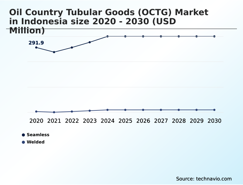 Indonesia Oil Country Tubular Goods (OCTG) Market Analysis, Size, and Forecast 2026-2030