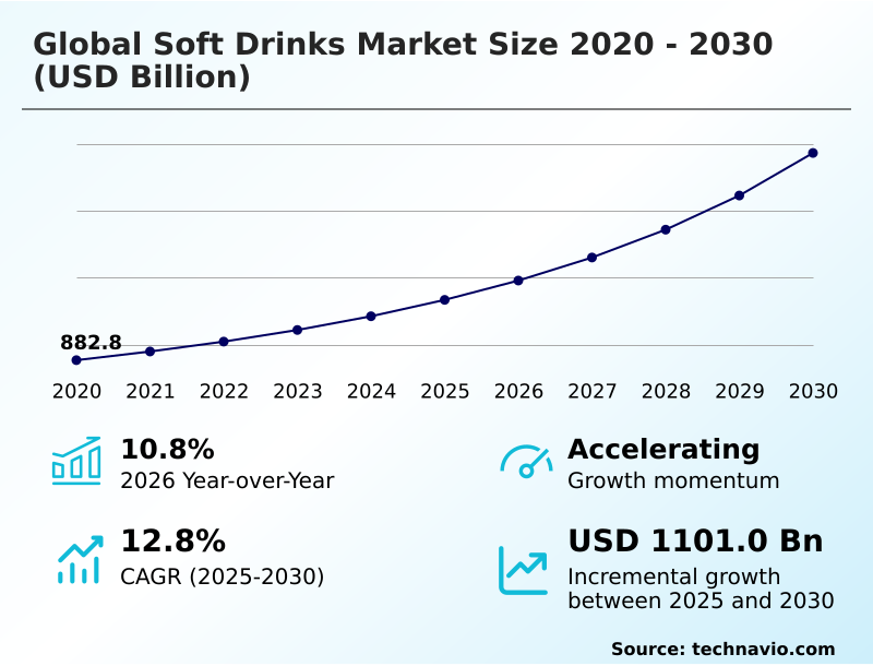 Soft Drinks Market Analysis, Size, and Forecast 2026-2030: APAC (China, India, and Japan), North America (US, Canada, and Mexico), Europe (Germany, UK, and France), South America (Brazil, Argentina, and Colombia), Middle East and Africa (UAE, Saudi Arabia, and South Africa), and Rest of World (ROW)