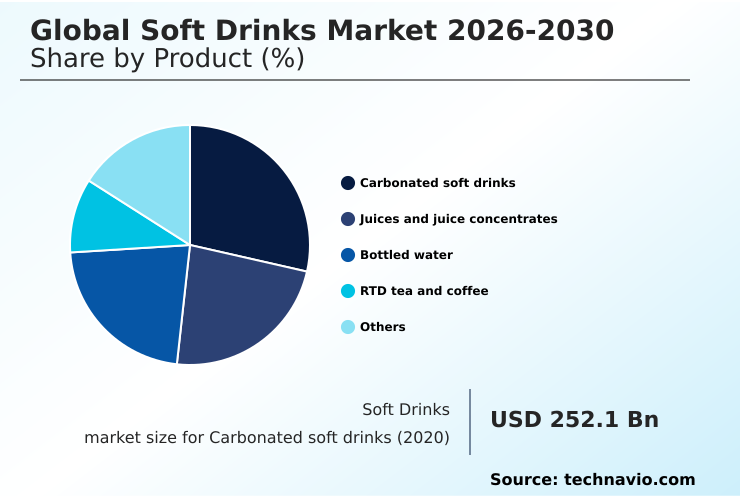 Soft Drinks Market Analysis, Size, and Forecast 2026-2030: APAC (China, India, and Japan), North America (US, Canada, and Mexico), Europe (Germany, UK, and France), South America (Brazil, Argentina, and Colombia), Middle East and Africa (UAE, Saudi Arabia, and South Africa), and Rest of World (ROW)