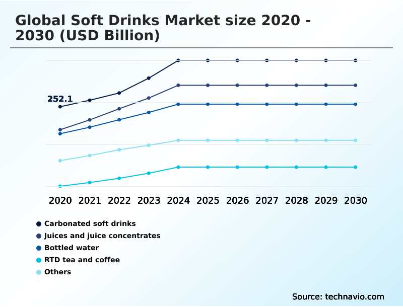 Soft Drinks Market Analysis, Size, and Forecast 2026-2030: APAC (China, India, and Japan), North America (US, Canada, and Mexico), Europe (Germany, UK, and France), South America (Brazil, Argentina, and Colombia), Middle East and Africa (UAE, Saudi Arabia, and South Africa), and Rest of World (ROW)