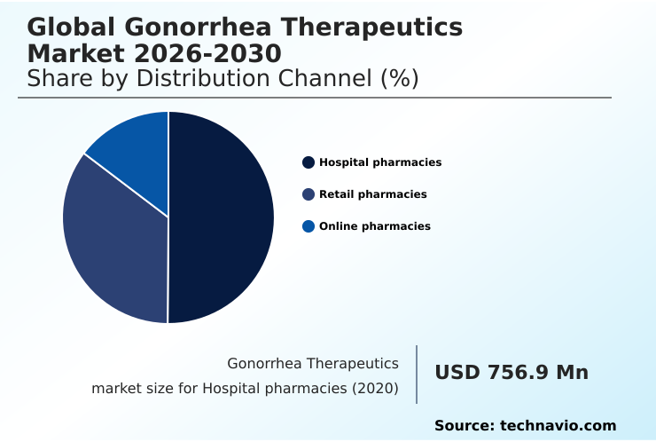 Gonorrhea Therapeutics Market Analysis, Size, and Forecast 2026-2030: North America (US, Canada, and Mexico), Europe (UK, Germany, and France), APAC (China, Japan, and India), South America (Brazil, Argentina, and Colombia), Middle East and Africa (South Africa, UAE, and Saudi Arabia), Asia, Rest of World (ROW)