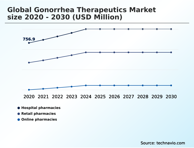Gonorrhea Therapeutics Market Analysis, Size, and Forecast 2026-2030: North America (US, Canada, and Mexico), Europe (UK, Germany, and France), APAC (China, Japan, and India), South America (Brazil, Argentina, and Colombia), Middle East and Africa (South Africa, UAE, and Saudi Arabia), Asia, Rest of World (ROW)