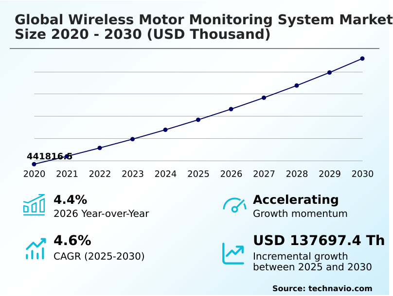 Wireless Motor Monitoring System Market Analysis, Size, and Forecast 2026-2030: North America (US, Canada, and Mexico), Europe (Germany, UK, and France), APAC (China, Japan, and India), Middle East and Africa (Saudi Arabia, UAE, and South Africa), South America (Brazil, Argentina, and Chile), and Rest of World (ROW)