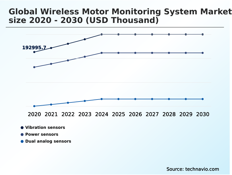 Wireless Motor Monitoring System Market Analysis, Size, and Forecast 2026-2030: North America (US, Canada, and Mexico), Europe (Germany, UK, and France), APAC (China, Japan, and India), Middle East and Africa (Saudi Arabia, UAE, and South Africa), South America (Brazil, Argentina, and Chile), and Rest of World (ROW)