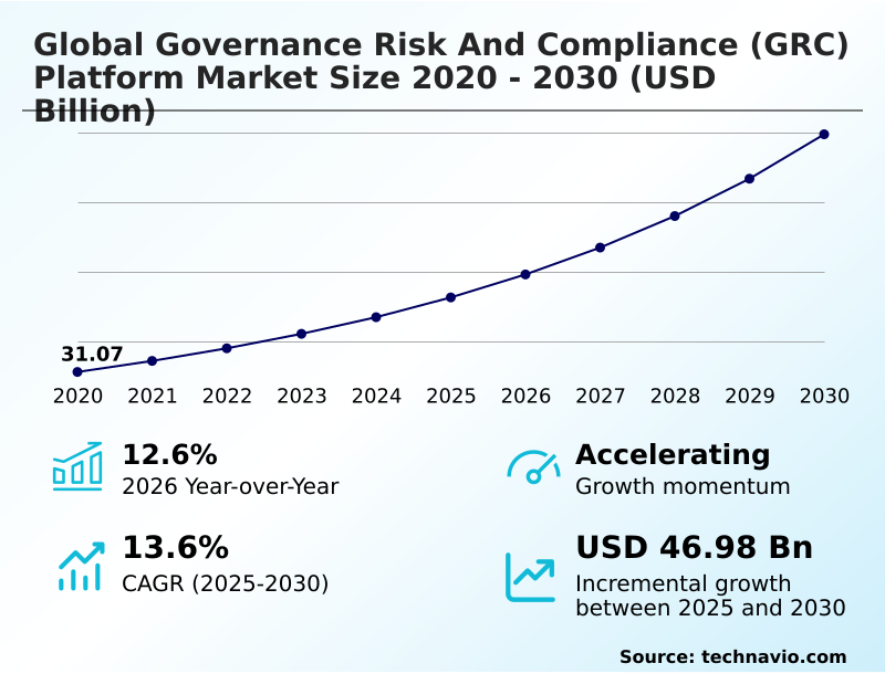 Governance Risk And Compliance (GRC) Platform Market Analysis, Size, and Forecast 2026-2030: North America (US, Canada, and Mexico), Europe (Germany, UK, and France), APAC (China, Japan, and India), South America (Brazil and Argentina), Middle East and Africa (UAE, Saudi Arabia, and South Africa), and Rest of World (ROW)