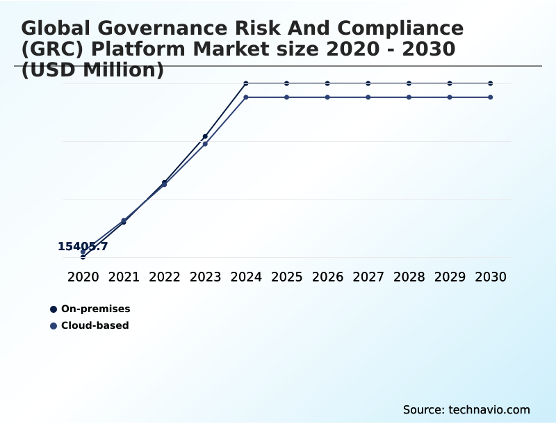 Governance Risk And Compliance (GRC) Platform Market Analysis, Size, and Forecast 2026-2030: North America (US, Canada, and Mexico), Europe (Germany, UK, and France), APAC (China, Japan, and India), South America (Brazil and Argentina), Middle East and Africa (UAE, Saudi Arabia, and South Africa), and Rest of World (ROW)