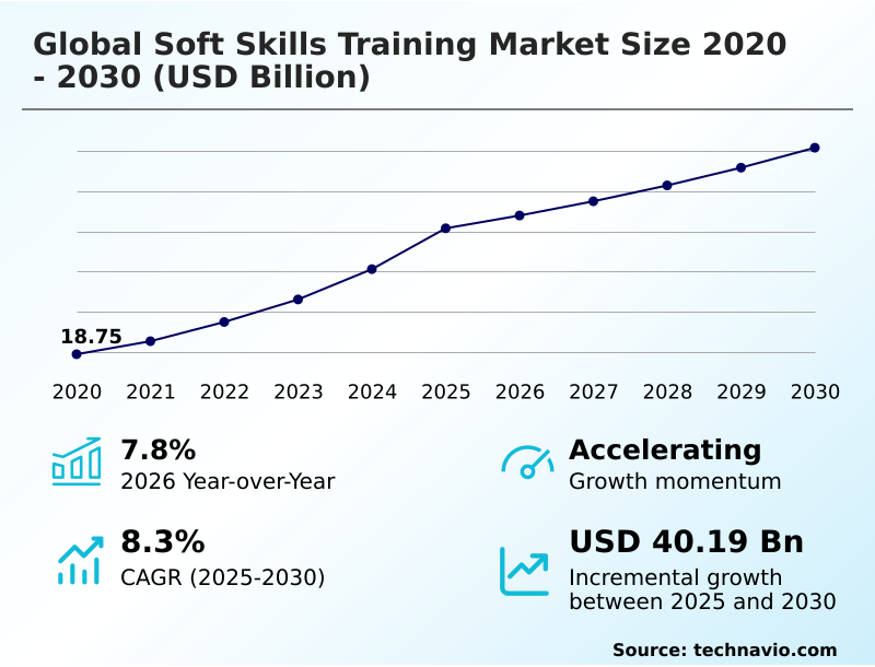 Soft Skills Training Market Analysis, Size, and Forecast 2026-2030: North America (US, Canada, and Mexico), APAC (China, India, and Japan), Europe (Germany, UK, and France), South America (Brazil and Argentina), Middle East and Africa (UAE, Saudi Arabia, and South Africa), and Rest of World (ROW)