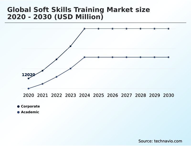 Soft Skills Training Market Analysis, Size, and Forecast 2026-2030: North America (US, Canada, and Mexico), APAC (China, India, and Japan), Europe (Germany, UK, and France), South America (Brazil and Argentina), Middle East and Africa (UAE, Saudi Arabia, and South Africa), and Rest of World (ROW)
