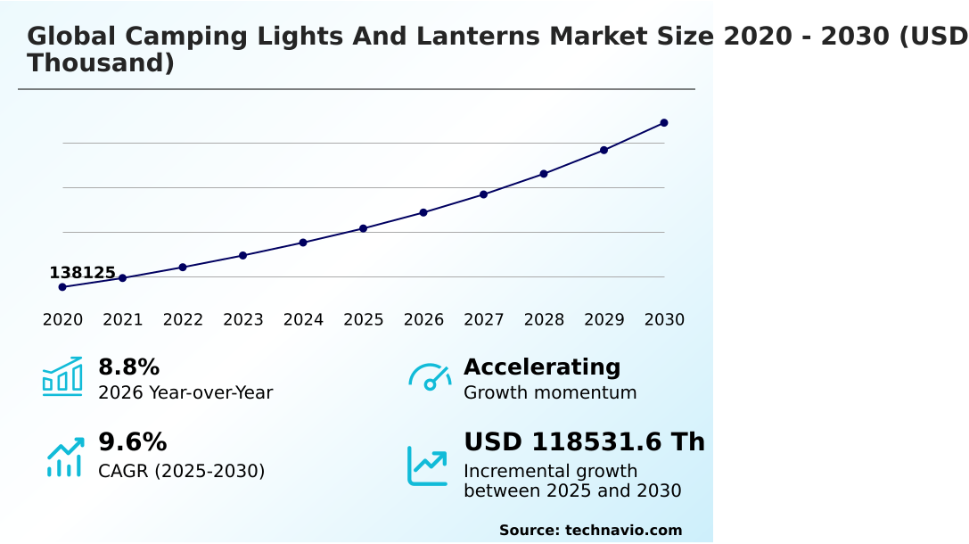 Camping Lights And Lanterns Market Analysis, Size, and Forecast 2026-2030: North America (US, Canada, and Mexico), Europe (Germany, UK, and France), APAC (China, Japan, and India), South America (Brazil, Argentina, and Chile), Middle East and Africa (Saudi Arabia, UAE, and South Africa), and Rest of World (ROW)