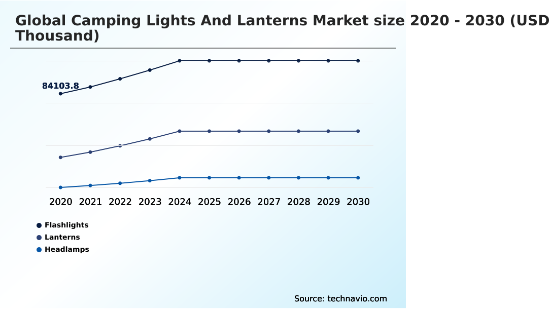 Camping Lights And Lanterns Market Analysis, Size, and Forecast 2026-2030: North America (US, Canada, and Mexico), Europe (Germany, UK, and France), APAC (China, Japan, and India), South America (Brazil, Argentina, and Chile), Middle East and Africa (Saudi Arabia, UAE, and South Africa), and Rest of World (ROW)