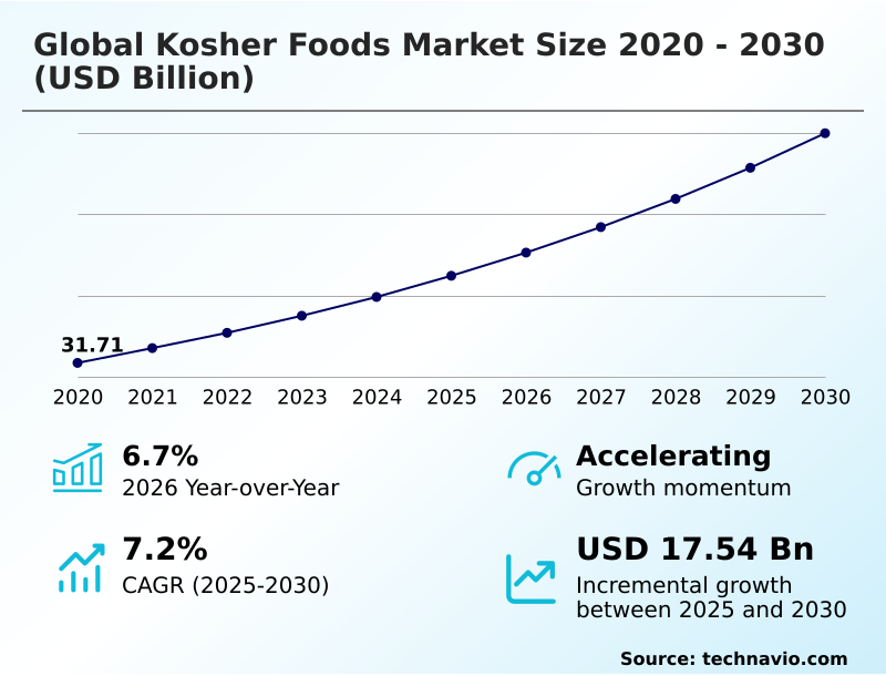 Kosher Foods Market Analysis, Size, and Forecast 2026-2030: North America (US, Canada, and Mexico), Europe (UK, Germany, and France), Middle East and Africa (Israel, South Africa, and UAE), South America (Brazil and Argentina), APAC (Australia, Japan, and India), and Rest of World (ROW)