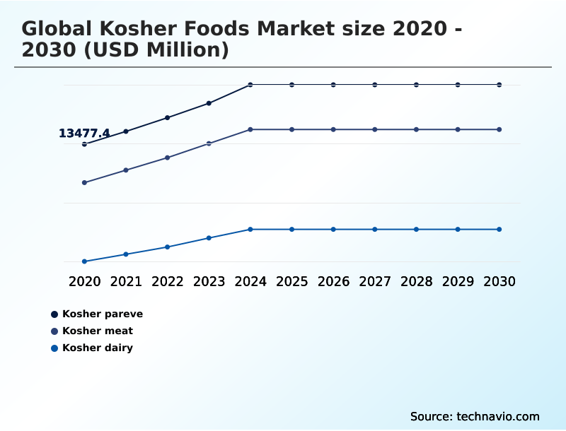 Kosher Foods Market Analysis, Size, and Forecast 2026-2030: North America (US, Canada, and Mexico), Europe (UK, Germany, and France), Middle East and Africa (Israel, South Africa, and UAE), South America (Brazil and Argentina), APAC (Australia, Japan, and India), and Rest of World (ROW)