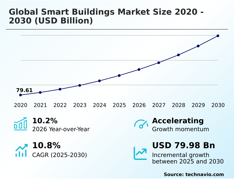 Smart Buildings Market Analysis, Size, and Forecast 2026-2030: North America (US, Canada, and Mexico), Europe (Germany, UK, and France), APAC (China, Japan, and India), South America (Brazil and Argentina), Middle East and Africa (Saudi Arabia, UAE, and South Africa), and Rest of World (ROW)