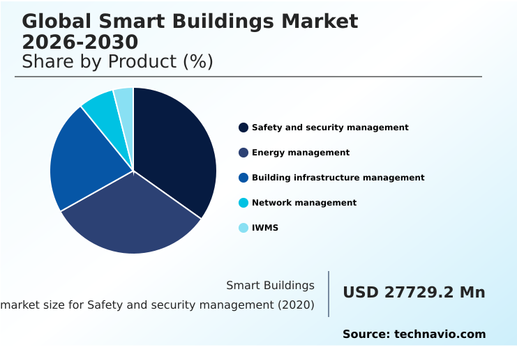Smart Buildings Market Analysis, Size, and Forecast 2026-2030: North America (US, Canada, and Mexico), Europe (Germany, UK, and France), APAC (China, Japan, and India), South America (Brazil and Argentina), Middle East and Africa (Saudi Arabia, UAE, and South Africa), and Rest of World (ROW)
