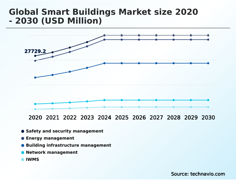 Smart Buildings Market Analysis, Size, and Forecast 2026-2030: North America (US, Canada, and Mexico), Europe (Germany, UK, and France), APAC (China, Japan, and India), South America (Brazil and Argentina), Middle East and Africa (Saudi Arabia, UAE, and South Africa), and Rest of World (ROW)