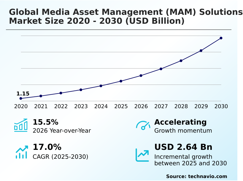 Media Asset Management (MAM) Solutions Market Analysis, Size, and Forecast 2026-2030: North America (US, Canada, and Mexico), Europe (UK, Germany, and France), APAC (China, Japan, and India), South America (Brazil, Argentina, and Chile), Middle East and Africa (Saudi Arabia, UAE, and South Africa), and Rest of World (ROW)