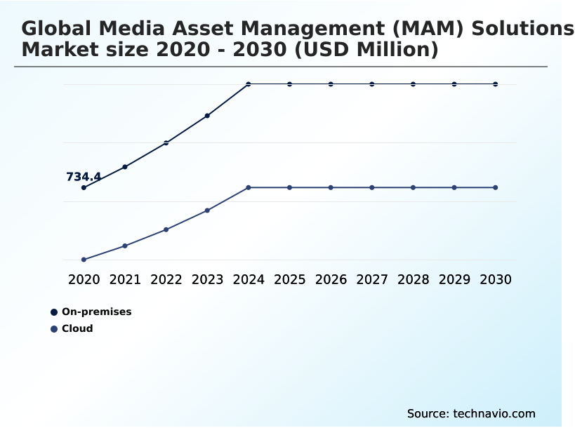 Media Asset Management (MAM) Solutions Market Analysis, Size, and Forecast 2026-2030: North America (US, Canada, and Mexico), Europe (UK, Germany, and France), APAC (China, Japan, and India), South America (Brazil, Argentina, and Chile), Middle East and Africa (Saudi Arabia, UAE, and South Africa), and Rest of World (ROW)