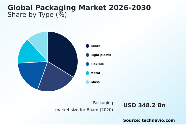 Packaging Market Analysis, Size, and Forecast 2026-2030: APAC (China, Japan, and India), North America (US, Canada, and Mexico), Europe (Germany, UK, and France), Middle East and Africa (Saudi Arabia, UAE, and Turkey), South America (Brazil and Argentina), and Rest of World (ROW)