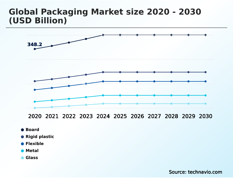 Packaging Market Analysis, Size, and Forecast 2026-2030: APAC (China, Japan, and India), North America (US, Canada, and Mexico), Europe (Germany, UK, and France), Middle East and Africa (Saudi Arabia, UAE, and Turkey), South America (Brazil and Argentina), and Rest of World (ROW)