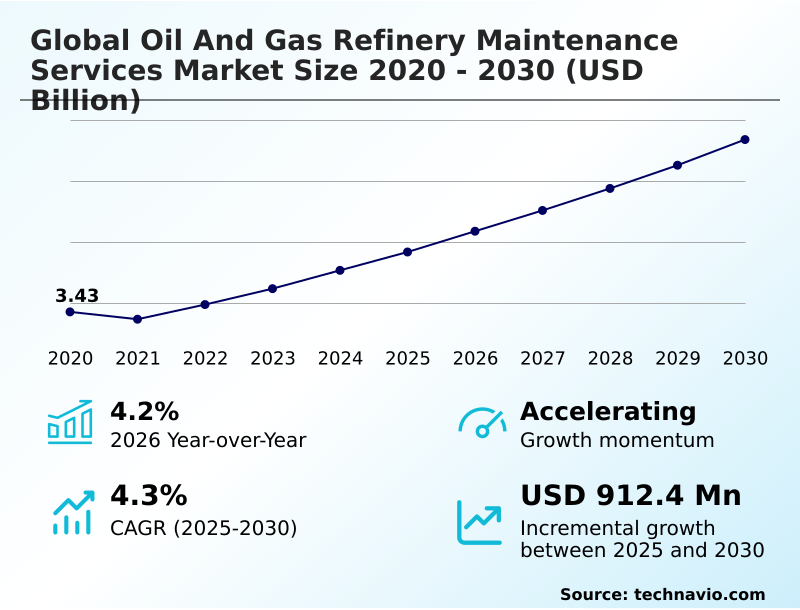 Oil And Gas Refinery Maintenance Services Market Analysis, Size, and Forecast 2026-2030: APAC (China, India, and South Korea), Europe (Germany, Italy, and France), North America (US, Canada, and Mexico), Middle East and Africa (Saudi Arabia and UAE), South America (Brazil and Argentina), and Rest of World (ROW)