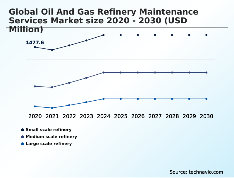 Oil And Gas Refinery Maintenance Services Market Analysis, Size, and Forecast 2026-2030: APAC (China, India, and South Korea), Europe (Germany, Italy, and France), North America (US, Canada, and Mexico), Middle East and Africa (Saudi Arabia and UAE), South America (Brazil and Argentina), and Rest of World (ROW)