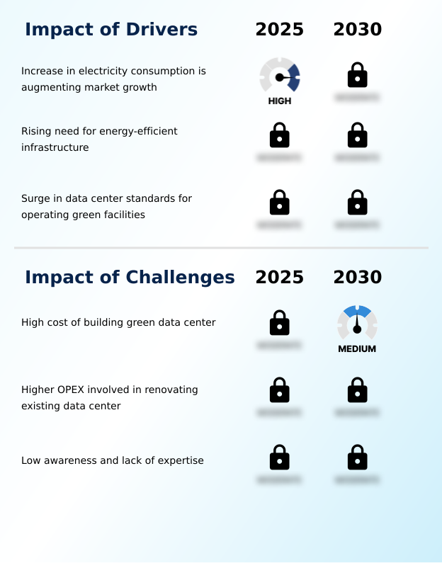 Green Data Center (GDC) Market Analysis, Size, and Forecast 2026-2030: Europe (Germany, UK, and France), North America (US, Canada, and Mexico), APAC (China, Japan, and India), South America (Brazil and Argentina), Middle East and Africa (Saudi Arabia, UAE, and South Africa), and Rest of World (ROW)