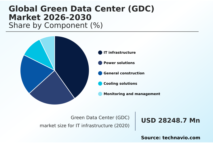 Green Data Center (GDC) Market Analysis, Size, and Forecast 2026-2030: Europe (Germany, UK, and France), North America (US, Canada, and Mexico), APAC (China, Japan, and India), South America (Brazil and Argentina), Middle East and Africa (Saudi Arabia, UAE, and South Africa), and Rest of World (ROW)