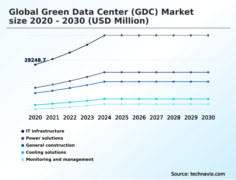 Green Data Center (GDC) Market Analysis, Size, and Forecast 2026-2030: Europe (Germany, UK, and France), North America (US, Canada, and Mexico), APAC (China, Japan, and India), South America (Brazil and Argentina), Middle East and Africa (Saudi Arabia, UAE, and South Africa), and Rest of World (ROW)