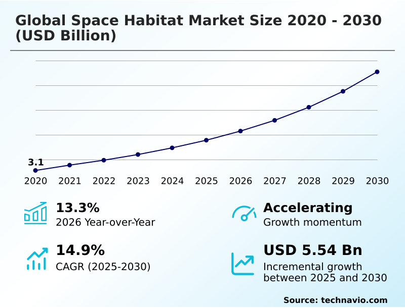 Space Habitat Market Analysis, Size, and Forecast 2026-2030: North America (US, Canada, and Mexico), Europe (Germany, UK, and France), APAC (China, Japan, and India), South America (Brazil and Argentina), Middle East and Africa (Saudi Arabia, UAE, and South Africa), and Rest of World (ROW)