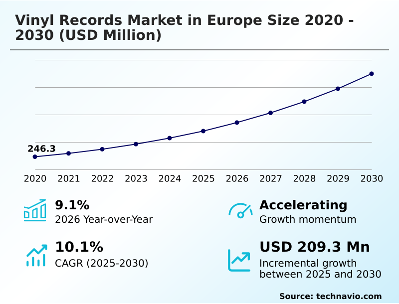 Europe Vinyl Records Market Analysis, Size, and Forecast 2026-2030: Europe (Germany, UK, and France)