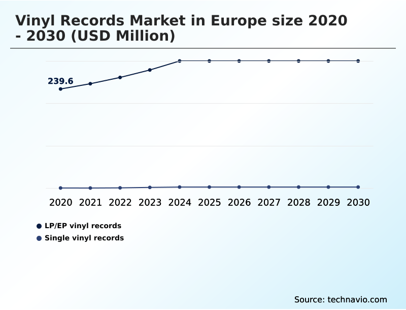 Europe Vinyl Records Market Analysis, Size, and Forecast 2026-2030: Europe (Germany, UK, and France)