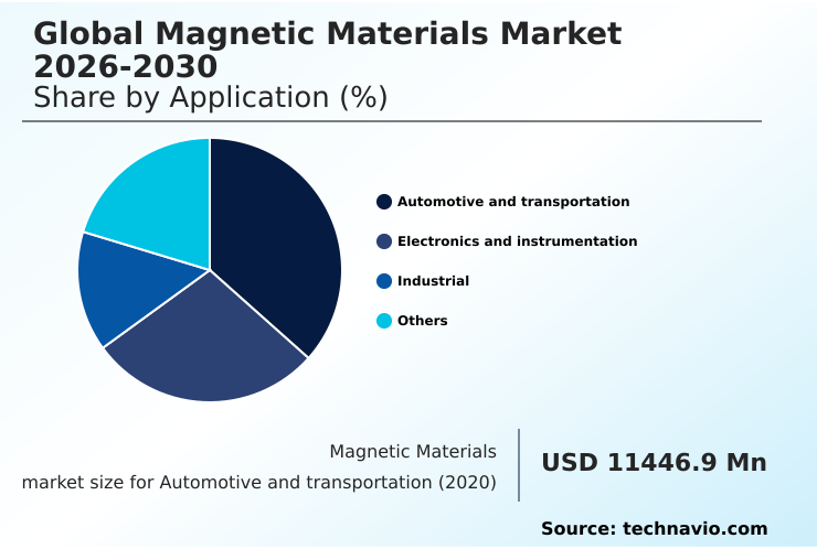Magnetic Materials Market Analysis, Size, and Forecast 2026-2030: APAC (China, Japan, and India), North America (US, Canada, and Mexico), Europe (Germany, UK, and France), South America (Brazil and Argentina), Middle East and Africa (Saudi Arabia, UAE, and South Africa), and Rest of World (ROW)